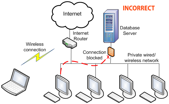 correct network configuration